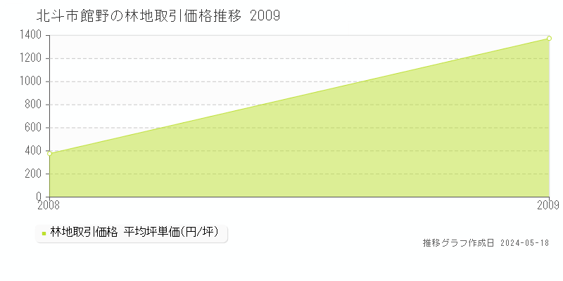 北斗市館野の林地価格推移グラフ 