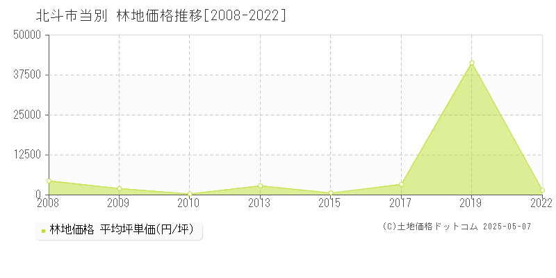 当別(北斗市)の林地価格推移グラフ(坪単価)[2008-2022年]