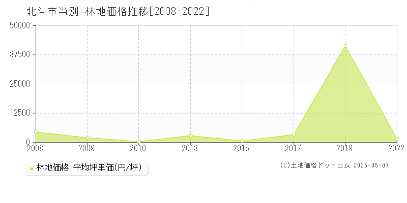 北斗市当別の林地取引事例推移グラフ 