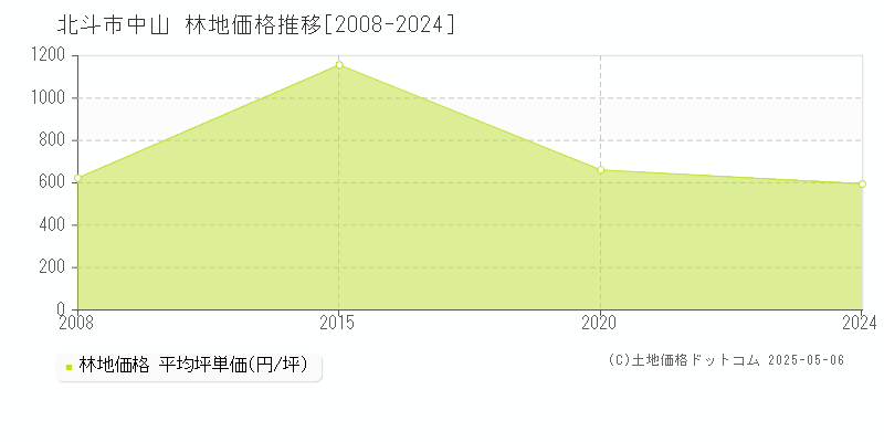 中山(北斗市)の林地価格推移グラフ(坪単価)[2008-2024年]