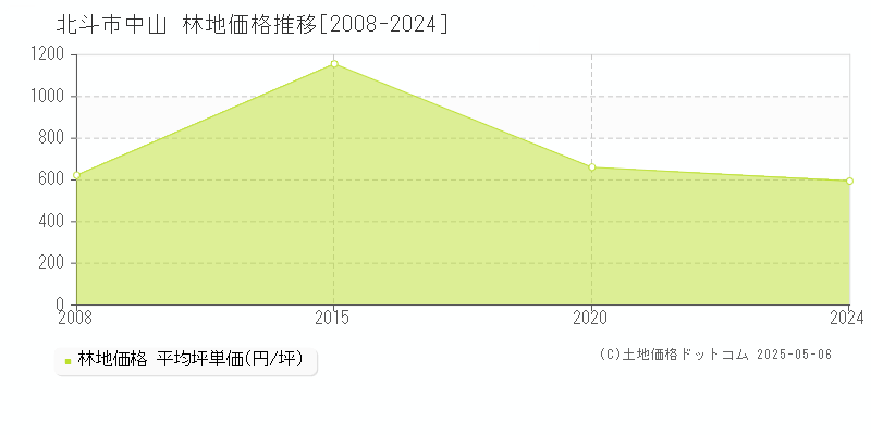 北斗市中山の林地価格推移グラフ 