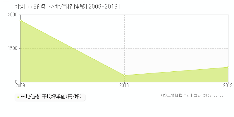 野崎(北斗市)の林地価格推移グラフ(坪単価)[2009-2018年]