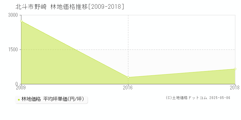 北斗市野崎の林地取引事例推移グラフ 