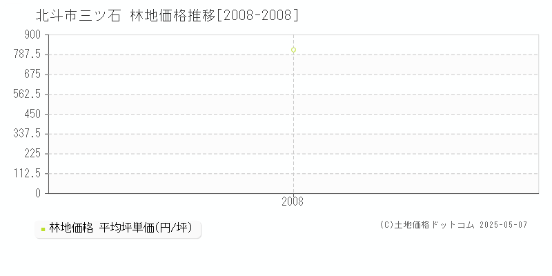三ツ石(北斗市)の林地価格推移グラフ(坪単価)[2008-2008年]