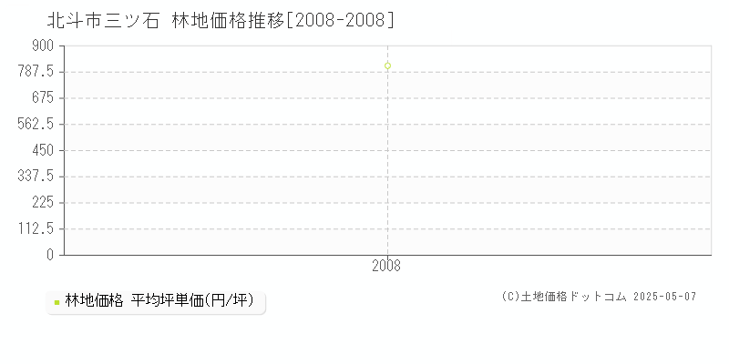 北斗市三ツ石の林地価格推移グラフ 