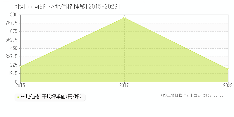 向野(北斗市)の林地価格推移グラフ(坪単価)[2015-2023年]