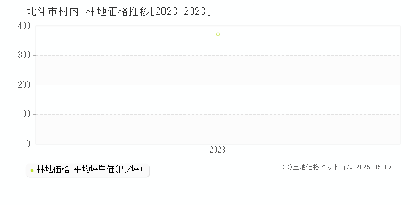 北斗市村内の林地取引事例推移グラフ 