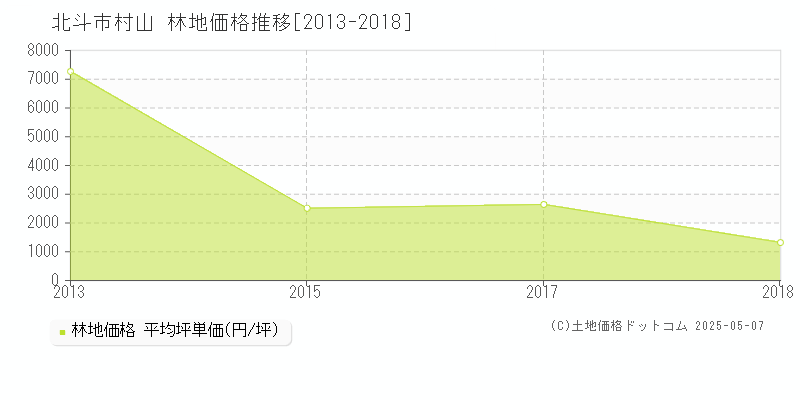 村山(北斗市)の林地価格推移グラフ(坪単価)[2013-2018年]