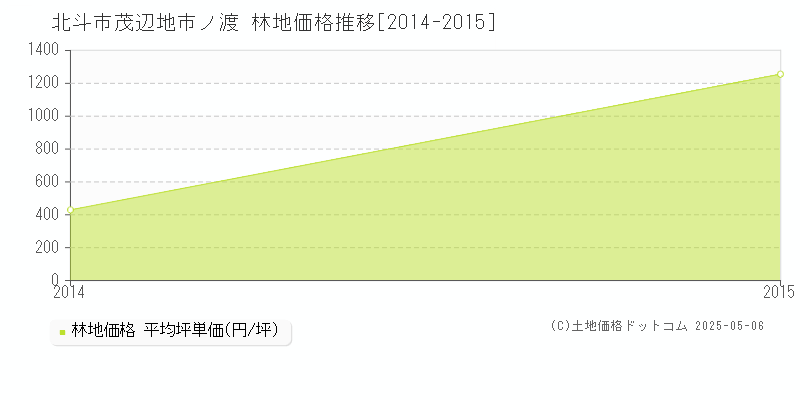 茂辺地市ノ渡(北斗市)の林地価格推移グラフ(坪単価)[2014-2015年]