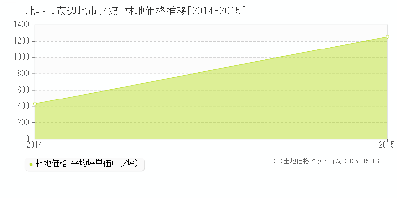 北斗市茂辺地市ノ渡の林地価格推移グラフ 