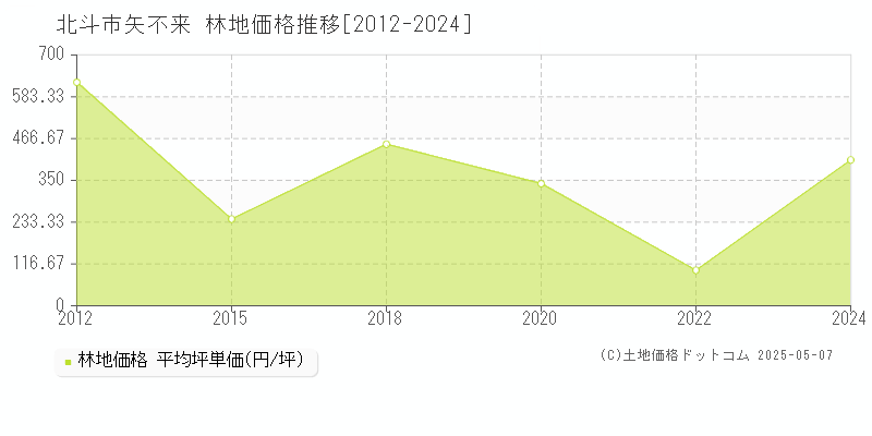矢不来(北斗市)の林地価格推移グラフ(坪単価)[2012-2024年]