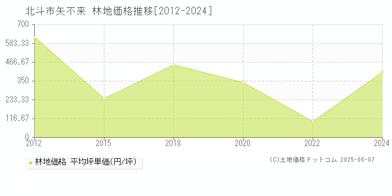 北斗市矢不来の林地価格推移グラフ 