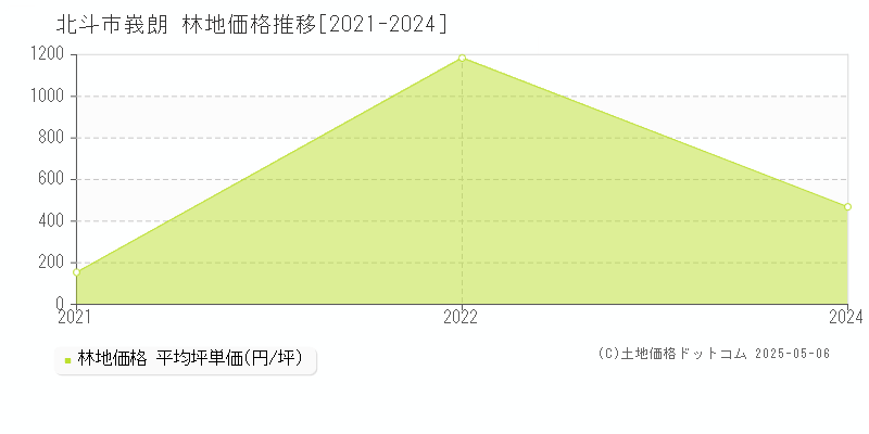 峩朗(北斗市)の林地価格推移グラフ(坪単価)[2021-2024年]