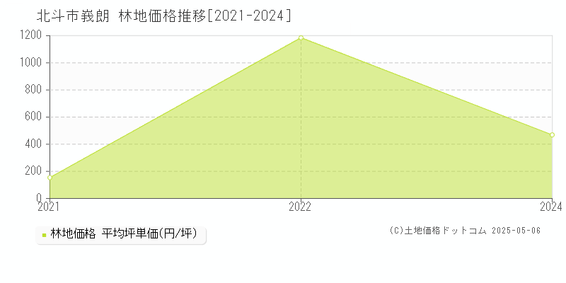 北斗市峩朗の林地価格推移グラフ 