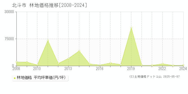 北斗市(北海道)の林地価格推移グラフ(坪単価)[2008-2024年]