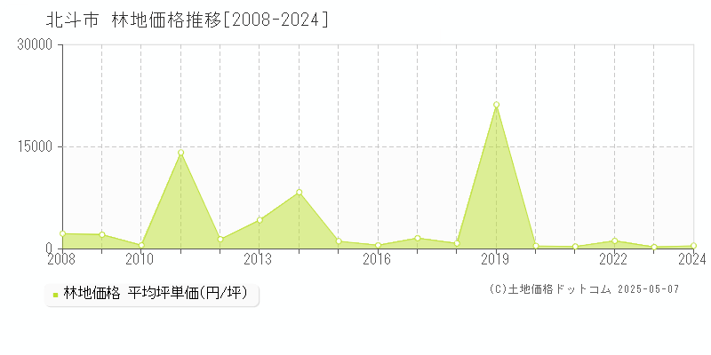 北斗市全域の林地取引価格推移グラフ 