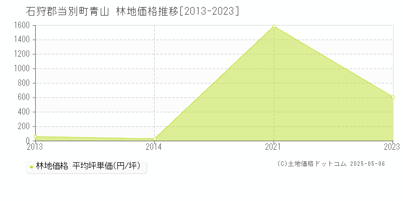 青山(石狩郡当別町)の林地価格推移グラフ(坪単価)[2013-2023年]
