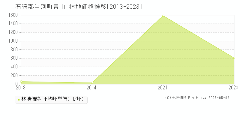 石狩郡当別町青山の林地価格推移グラフ 