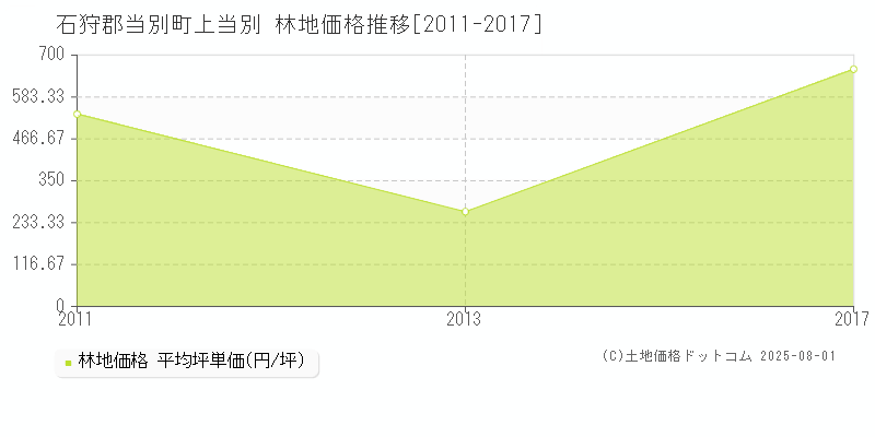 上当別(石狩郡当別町)の林地価格推移グラフ(坪単価)[2011-2017年]