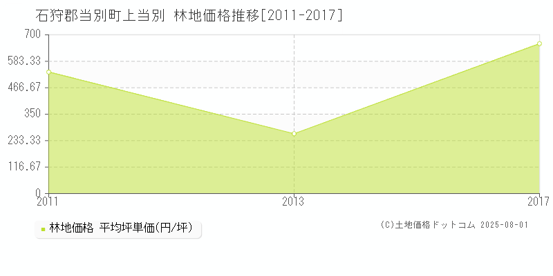 石狩郡当別町上当別の林地価格推移グラフ 