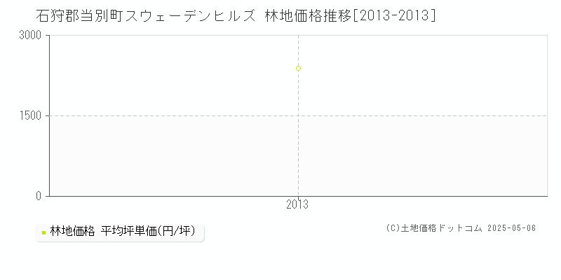 スウェーデンヒルズ(石狩郡当別町)の林地価格推移グラフ(坪単価)[2013-2013年]
