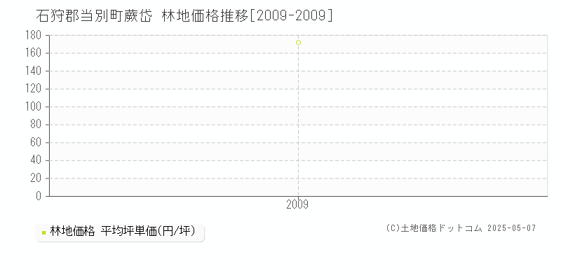 蕨岱(石狩郡当別町)の林地価格推移グラフ(坪単価)[2009-2009年]