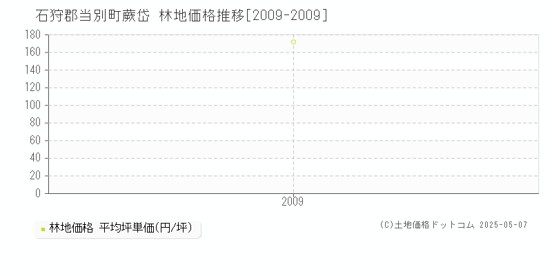 石狩郡当別町蕨岱の林地価格推移グラフ 