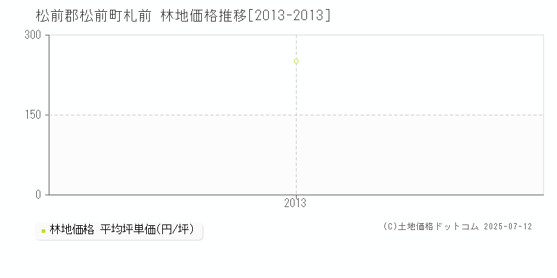 松前郡松前町札前の林地価格推移グラフ 