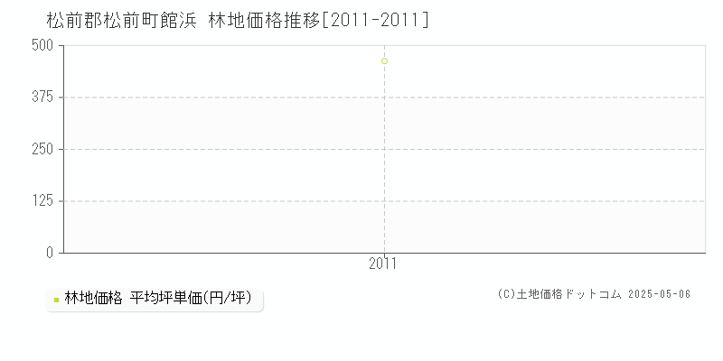 館浜(松前郡松前町)の林地価格推移グラフ(坪単価)[2011-2011年]