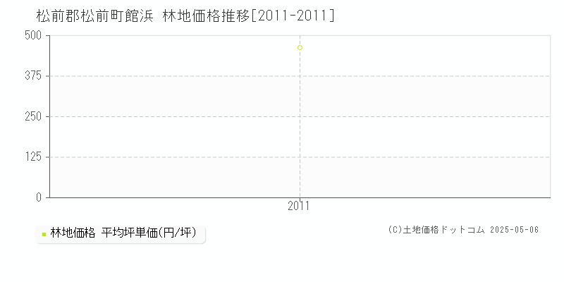 松前郡松前町館浜の林地価格推移グラフ 