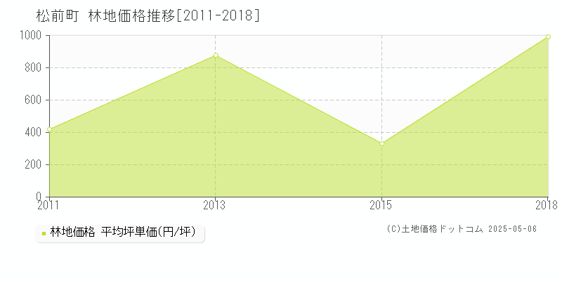 松前町(北海道)の林地価格推移グラフ(坪単価)[2011-2018年]