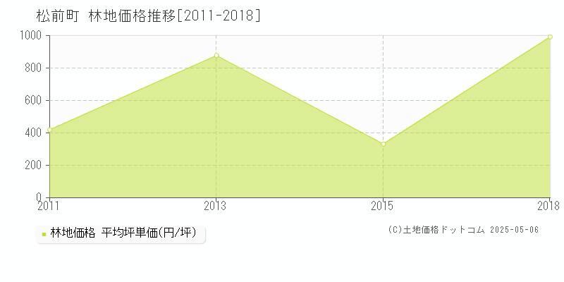 松前郡松前町の林地価格推移グラフ 