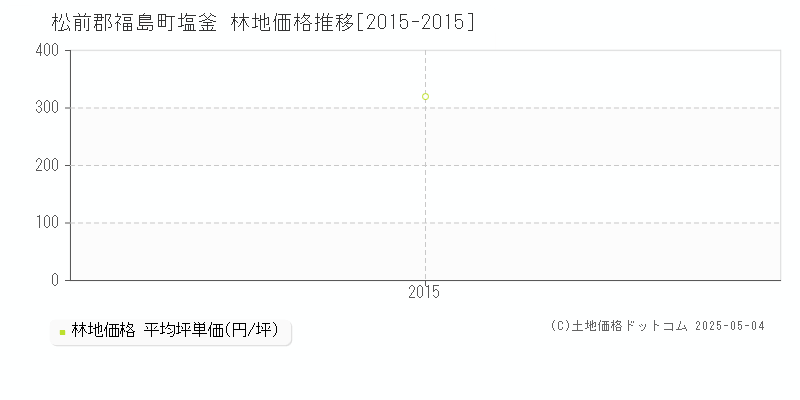 塩釜(松前郡福島町)の林地価格推移グラフ(坪単価)[2015-2015年]
