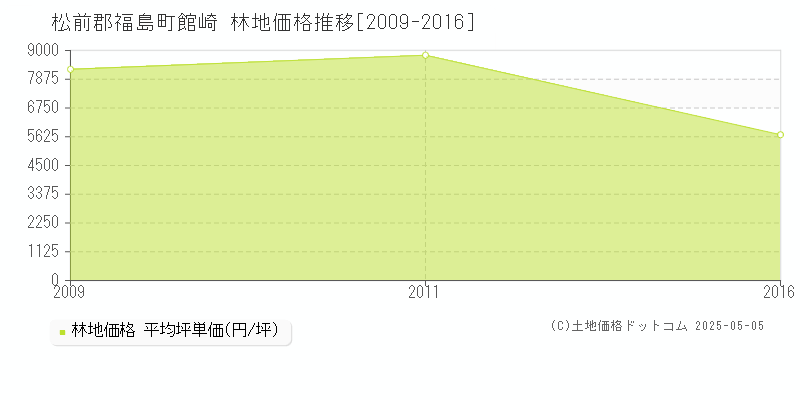 館崎(松前郡福島町)の林地価格推移グラフ(坪単価)[2009-2016年]
