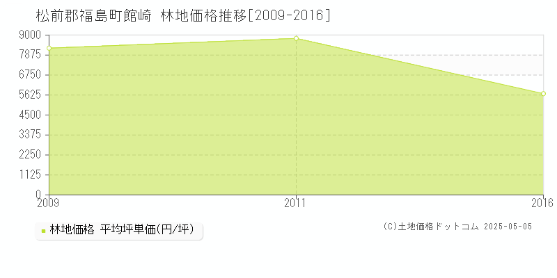 松前郡福島町館崎の林地価格推移グラフ 