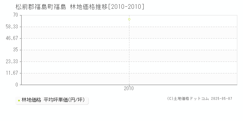 松前郡福島町福島の林地価格推移グラフ 