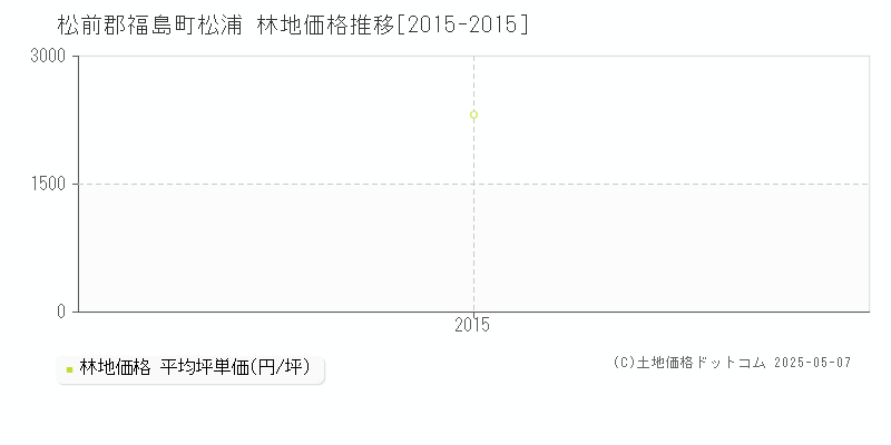 松浦(松前郡福島町)の林地価格推移グラフ(坪単価)[2015-2015年]