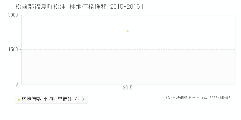 松前郡福島町松浦の林地価格推移グラフ 