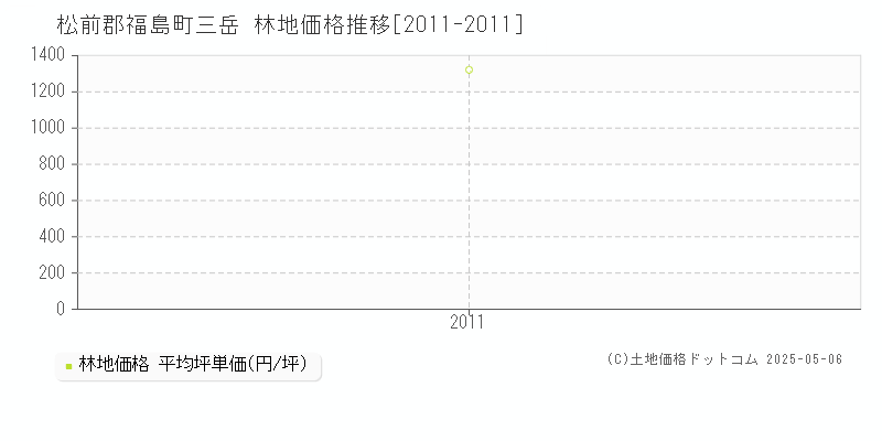 松前郡福島町三岳の林地価格推移グラフ 