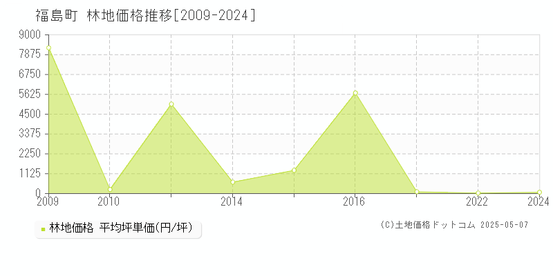福島町(北海道)の林地価格推移グラフ(坪単価)[2009-2024年]