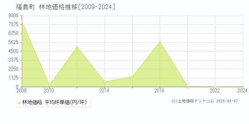 松前郡福島町の林地価格推移グラフ 