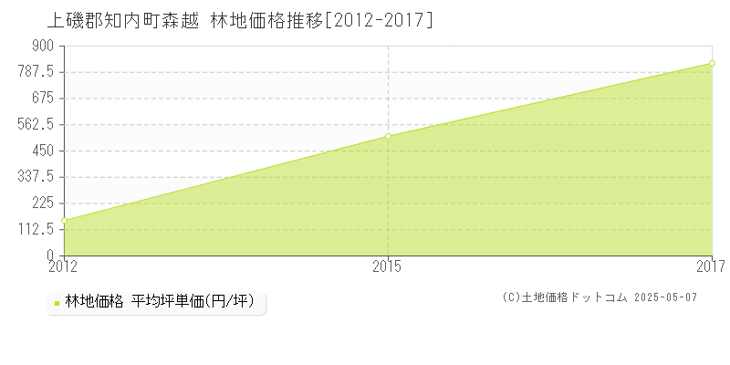 森越(上磯郡知内町)の林地価格推移グラフ(坪単価)[2012-2017年]
