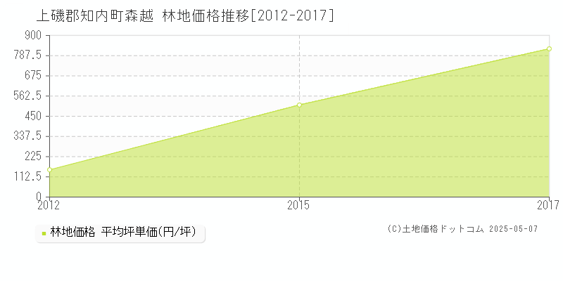 上磯郡知内町森越の林地価格推移グラフ 