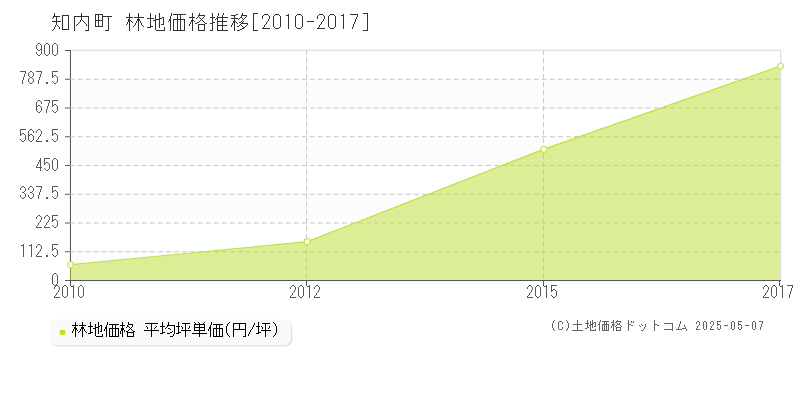 知内町(北海道)の林地価格推移グラフ(坪単価)[2010-2017年]