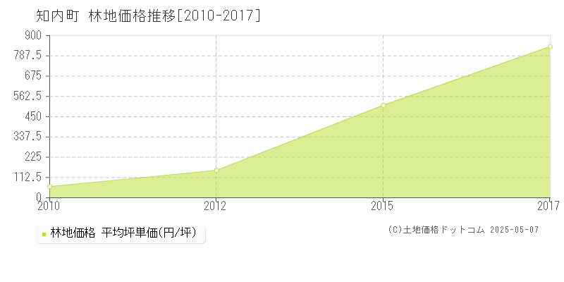 上磯郡知内町全域の林地価格推移グラフ 