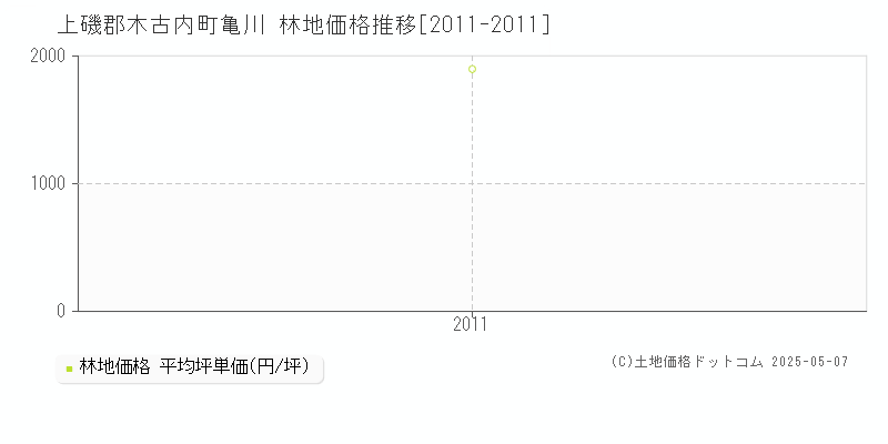 上磯郡木古内町亀川の林地取引価格推移グラフ 