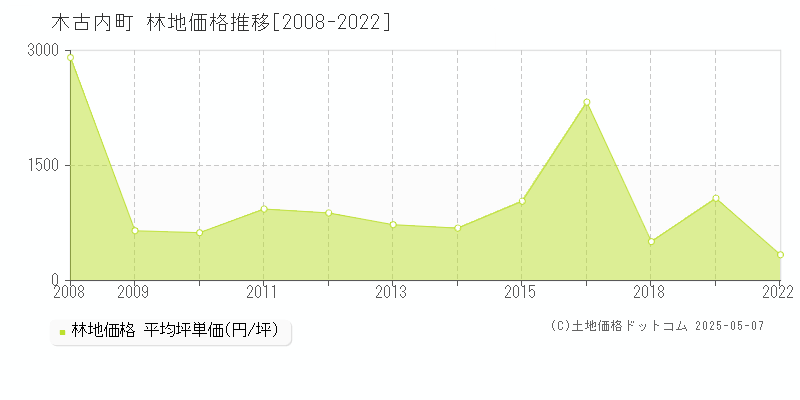 木古内町(北海道)の林地価格推移グラフ(坪単価)[2008-2022年]