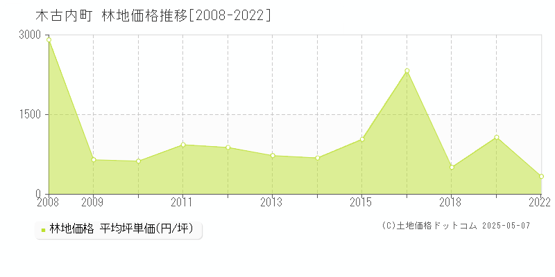 上磯郡木古内町の林地価格推移グラフ 