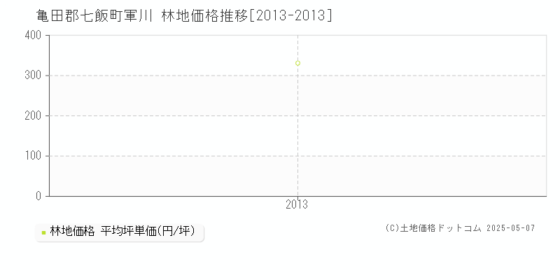 亀田郡七飯町軍川の林地価格推移グラフ 