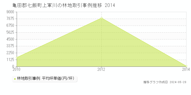 亀田郡七飯町上軍川の林地価格推移グラフ 